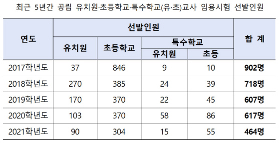 공립학교 교사 선발인원 추이