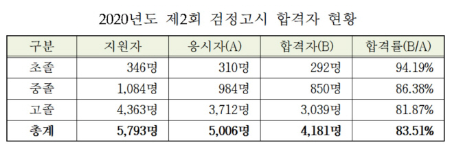 2020년도 제2회 검정고시 합격자 현황