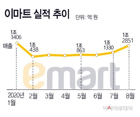 코로나19 재확산에도 이마트 8월 매출 증가했다…트레이더스가 실적 견인 - 아시아투데이 코로나19 재확산에도 이마트 8월 매출 증가했다…트레이더스가 실적 견인 - 아시아투데이