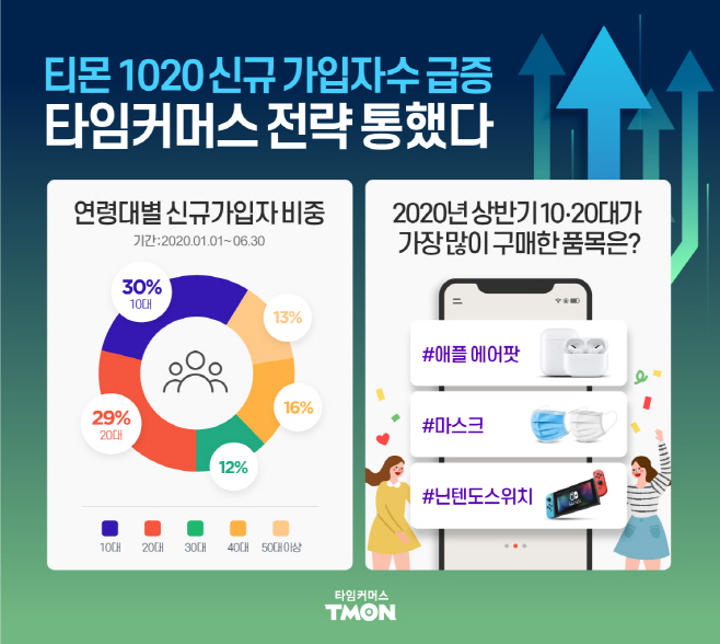 티몬_1020 신규가입자 급증