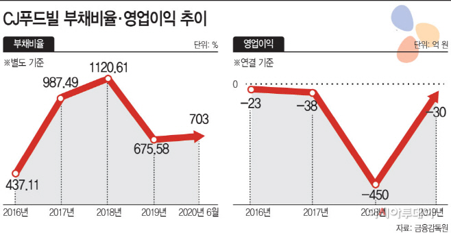 CJ푸드빌 (아투)