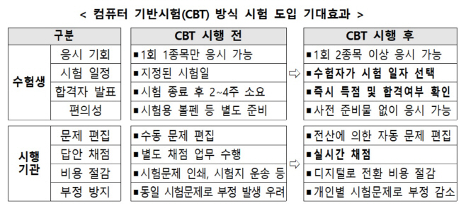 CBT 도입효과