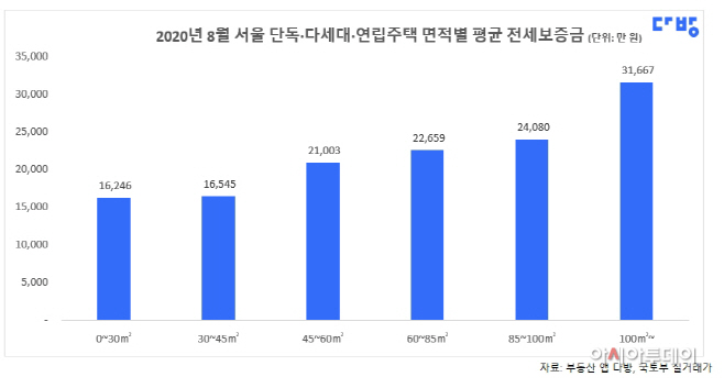 서울 단독·다가구·다세대·연립 면적별 평균 전세보증금