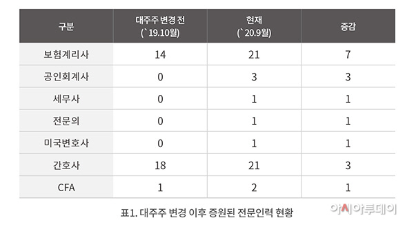 표1. 대주주 변경 이후 증원된 전문인력 현황