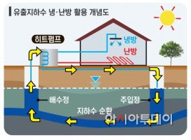 유출지하수 활용 사례