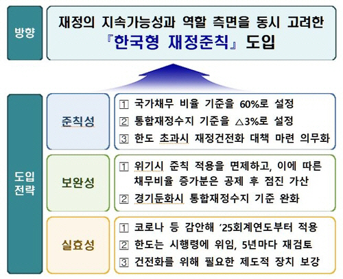 재정준칙