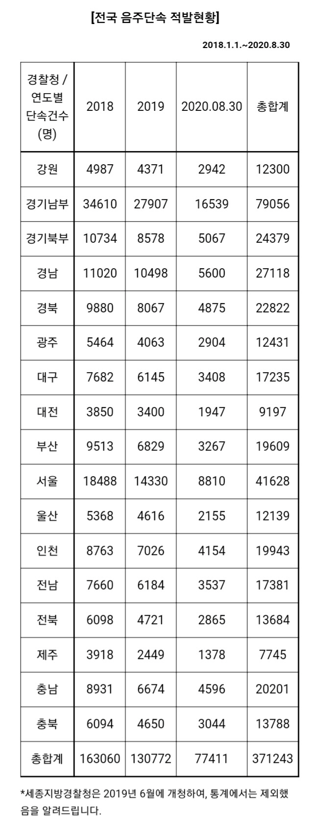 경찰청 집계 전국 음주운전 적발 현황/제공=양기대 국회의원