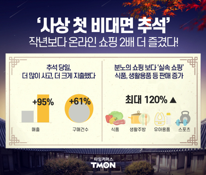 티몬_사상 첫 비대면 추석_온라인 쇼핑 2배 더 즐겼다