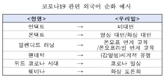 코로나 관련 외국어 순화 예시
