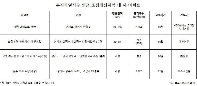 투기과열지구