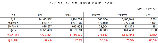 수도권공동주택