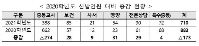 서울시교육청_2021학년도중등교사선발현황