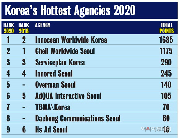 2020 가장 주목 받은 한국 광고회사 랭킹