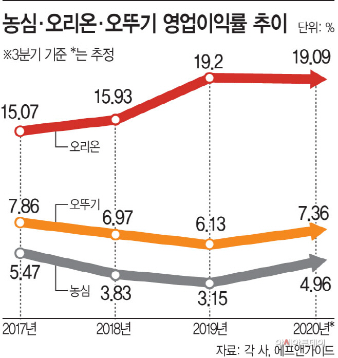 농심오리온오뚜기