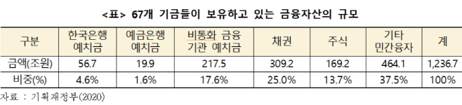 기금규모