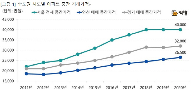 아파트전세가