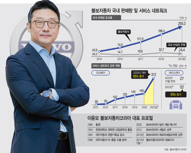 볼보자동차 국내 판매량 추이