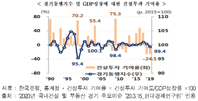 경기동행지수