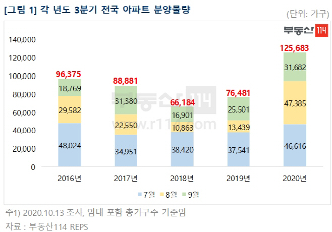 3분기분양