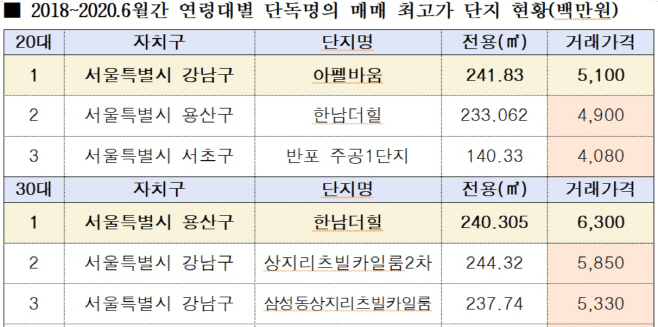 연령대매매가