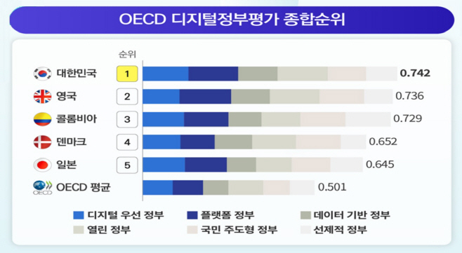 OECD디지털정부평가 종합순위