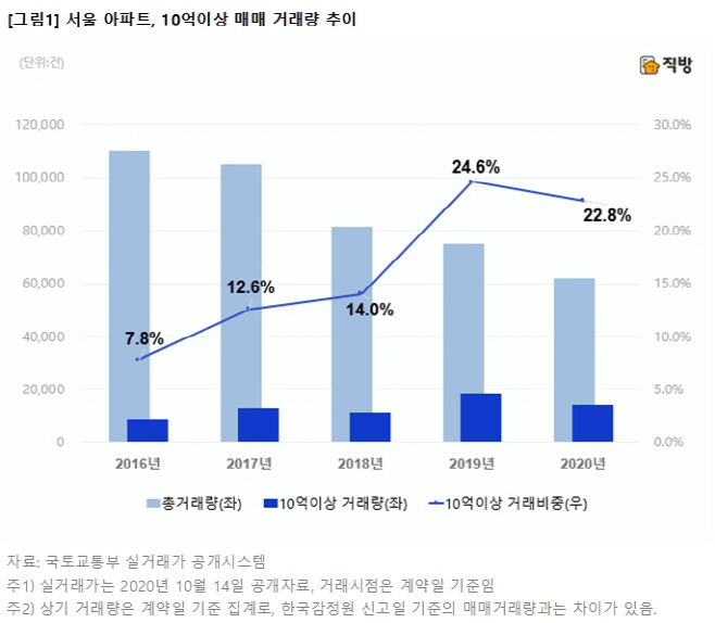 10억이상