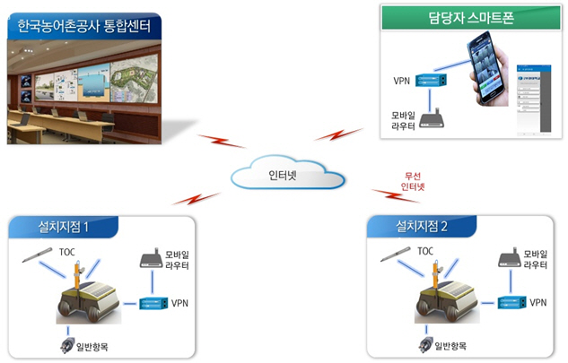 수질자동측정장치운영체계