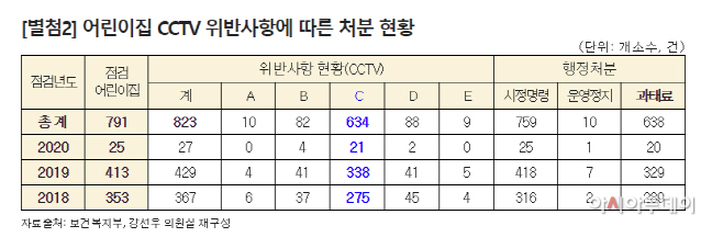 cctv 어린이집