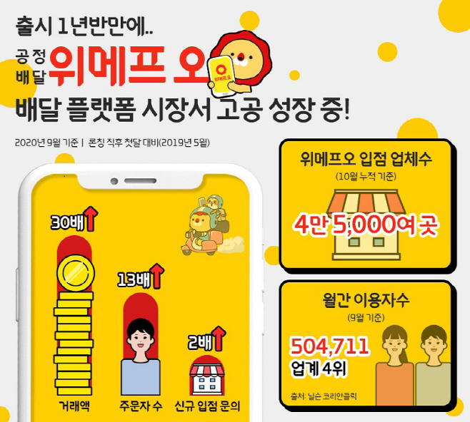 위메프오 거래액 30배 성장