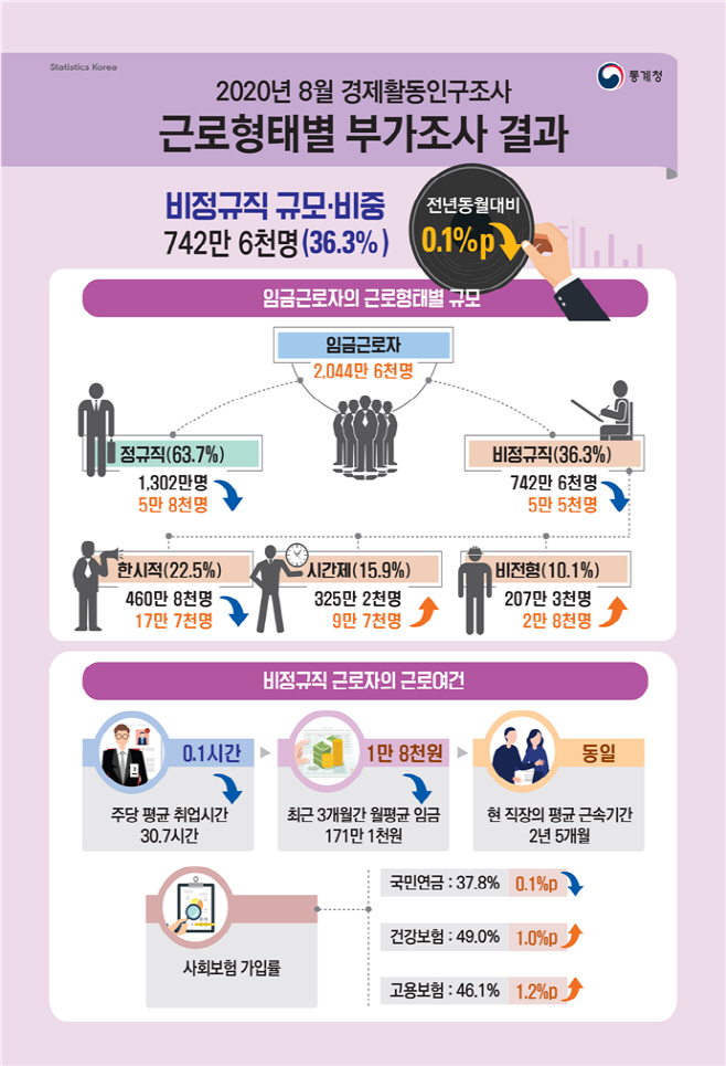 통계청