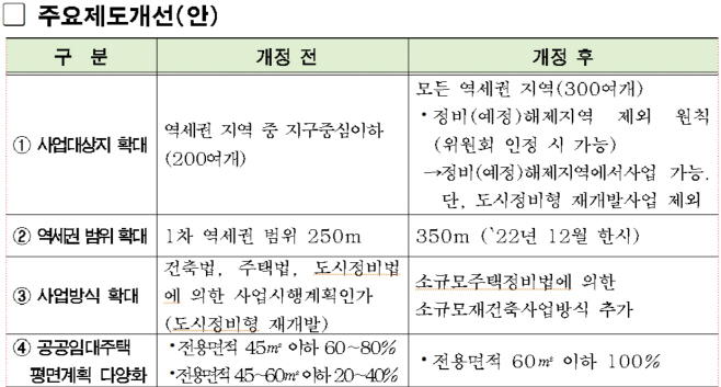 역세권