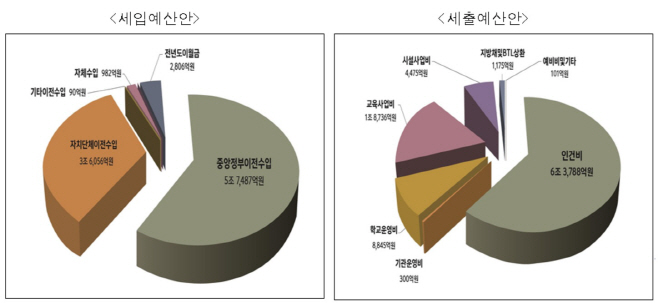 서울시교육청_2021학년도예산안