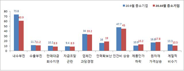 중소기업 경영상 애로사항(%), 복수응답