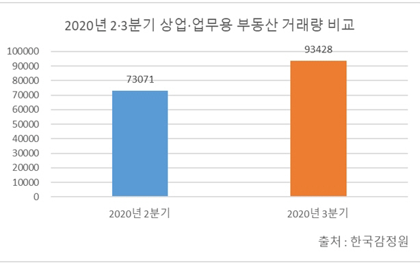 상업용부동산