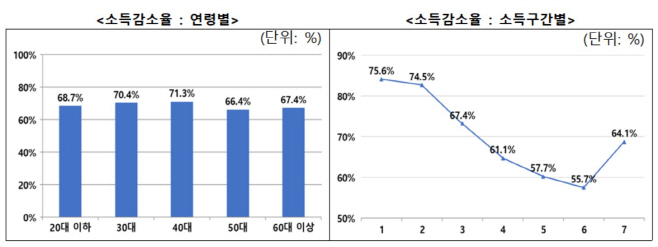 특고프리랜서_소득감소율