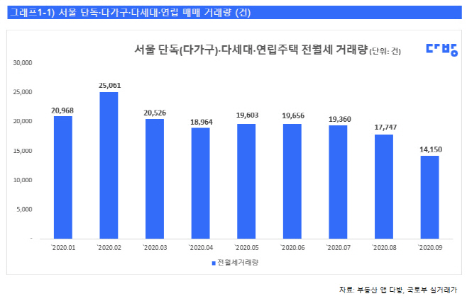서울 단독(다가구).다세대.연립 주택 전월세 거래량