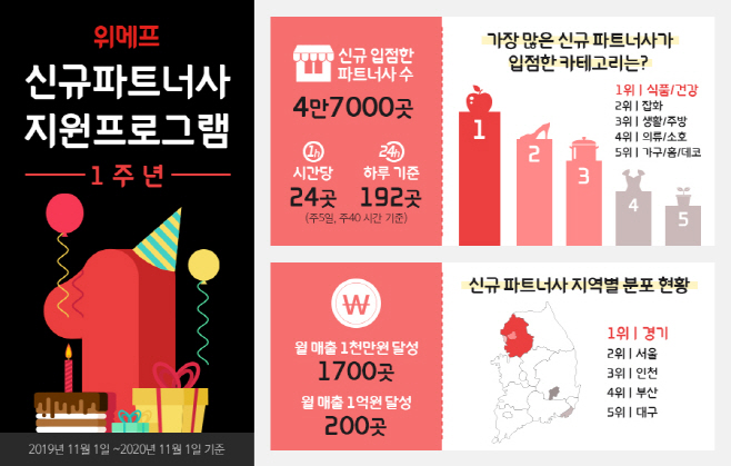 위메프 파트너사 지원프로그램 1주년
