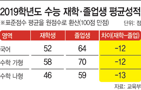2019학년도 수능 재학·졸업생 평균성적 비교