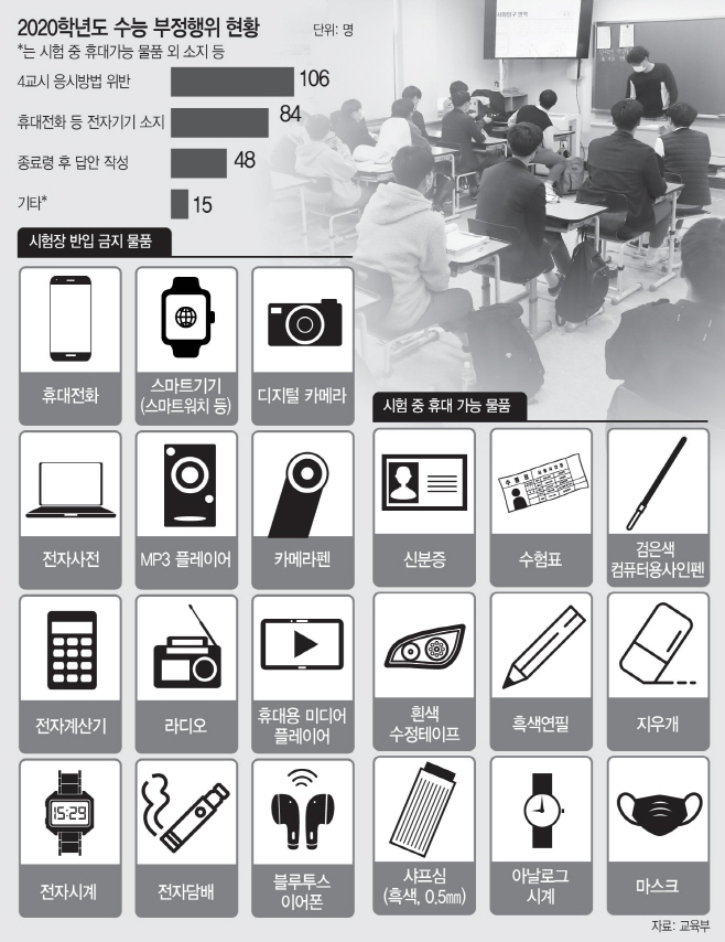 2020학년도 수능 부정행위 현황 및 반입 금지허용 물품