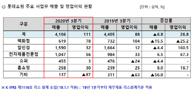 롯데쇼핑 실적