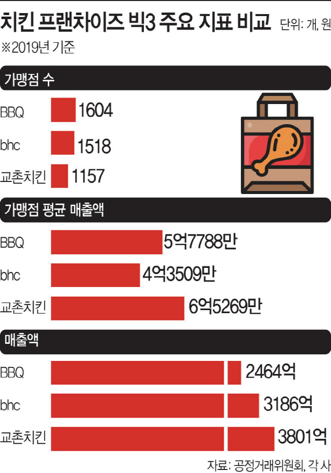 치킨프차