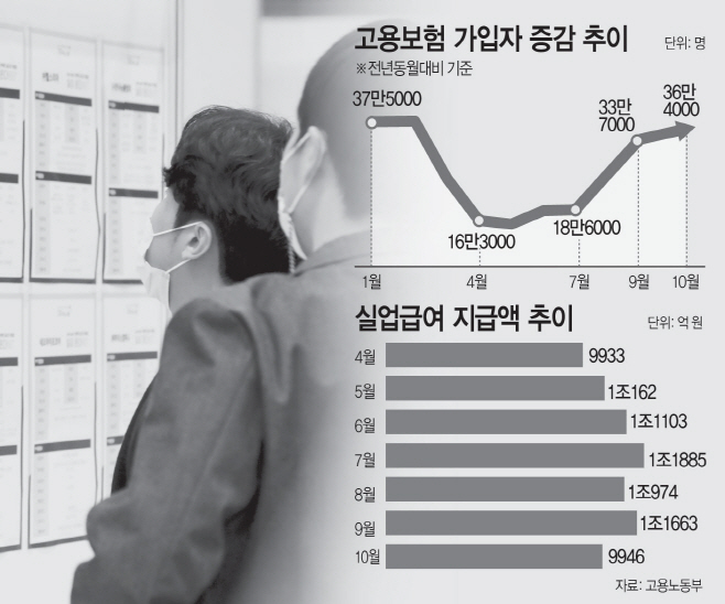 2020년 고용보험 가입자 및 실업급여 지급액 추이