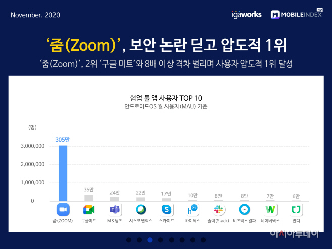 [이미지 3] 10월 협업 툴 앱 사용자 TOP10