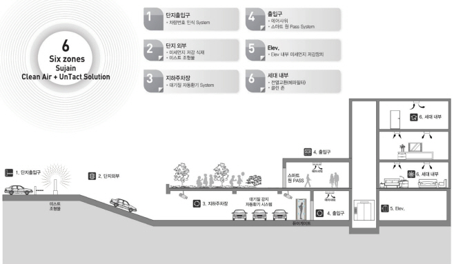 수자인스마트홈 - Six Zone 수자인 클린에어&언택트 솔루션