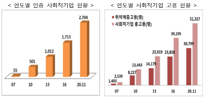 연도별_사회적기업_인증현황