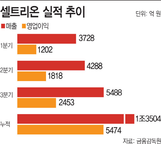 셀트리온