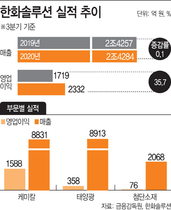 한화솔루션
