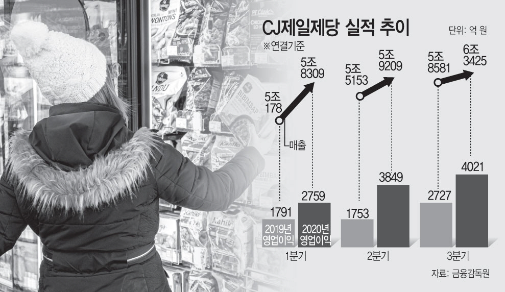 제일제당 그래픽
