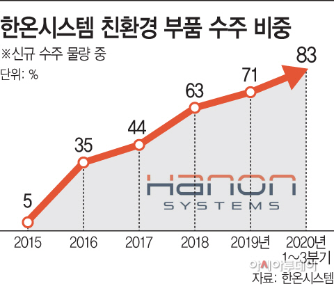 한온시스템 친환경 부품 수주 비중