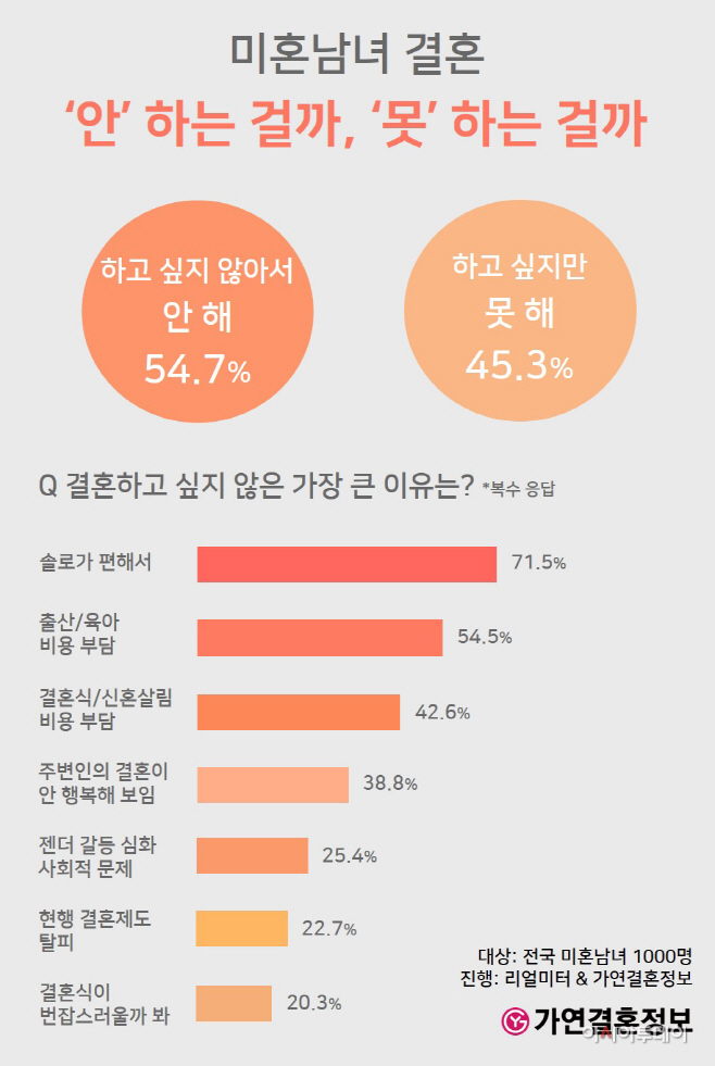 201113 미혼남녀 결혼 ‘안 하는 걸까, 못 하는 걸까’